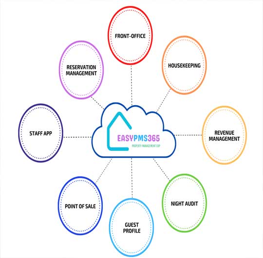 Hotel software dehradun, hotel software rishikesh, hotel billing software dehradun